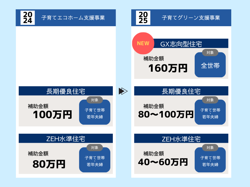 GX志向型住宅 補助金の比較
