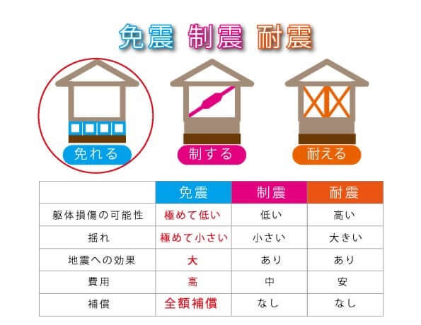 最近よく耳にする耐震等級3の家