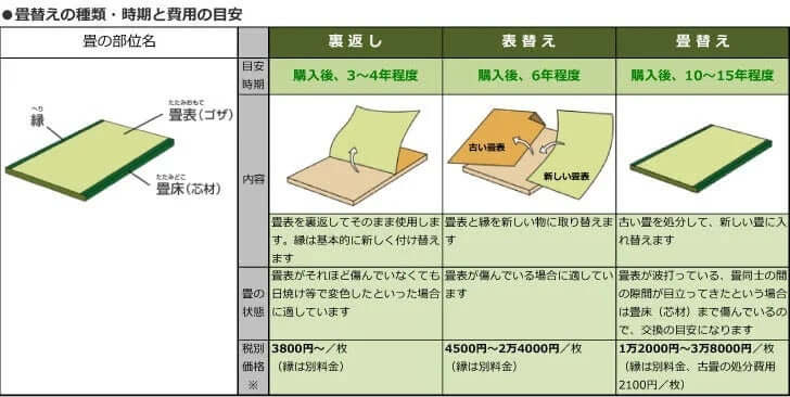 畳の交換！